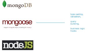 Connecting To MongoDB Using Mongoose: Node.js